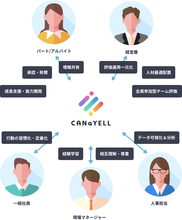 キャリアオートノミークラウド「CANaYELL（カナエル）」